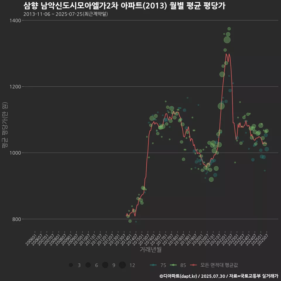 삼향 남악신도시모아엘가2차 아파트(2013) 월별 평균 평당가