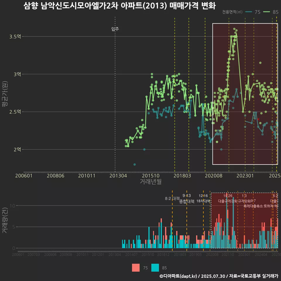 삼향 남악신도시모아엘가2차 아파트(2013) 매매가격 변화