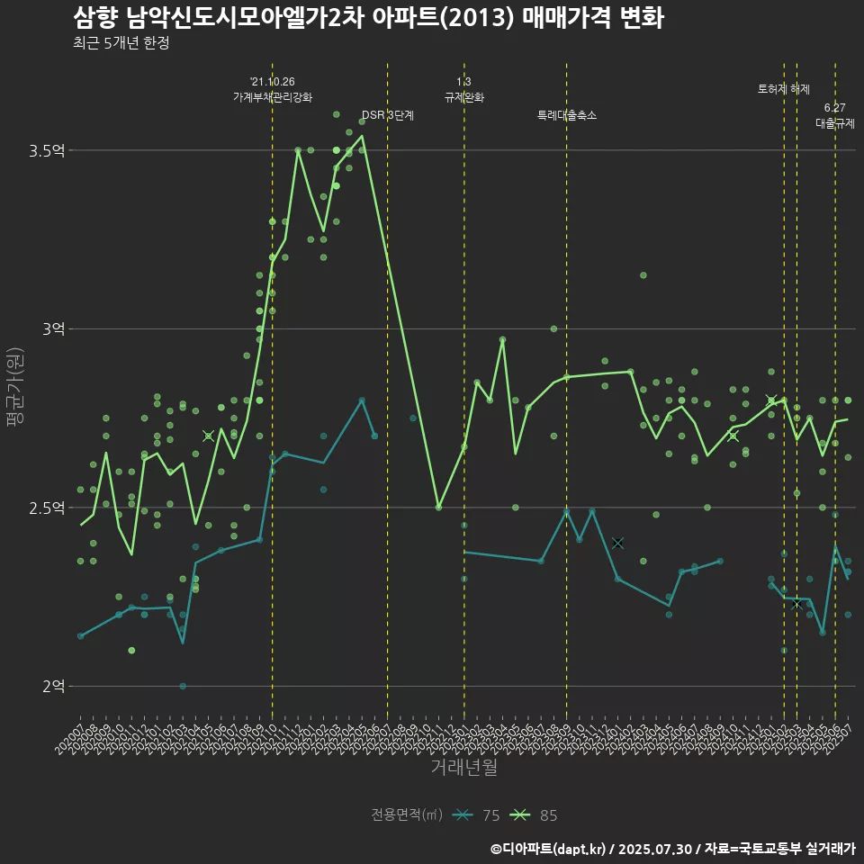 삼향 남악신도시모아엘가2차 아파트(2013) 매매가격 변화