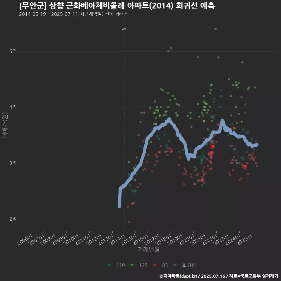 [무안군] 삼향 근화베아체비올레 아파트(2014) 회귀선 예측