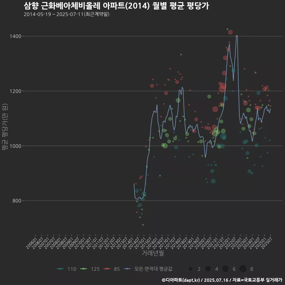 삼향 근화베아체비올레 아파트(2014) 월별 평균 평당가