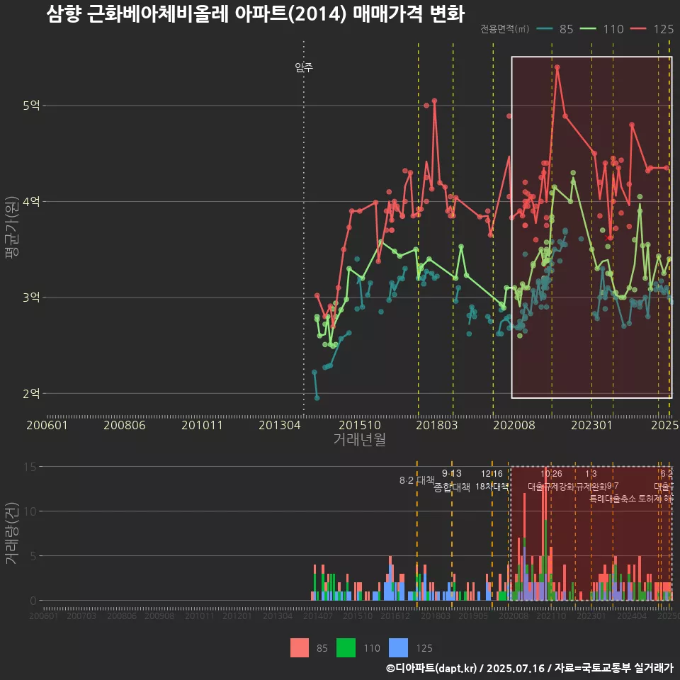 삼향 근화베아체비올레 아파트(2014) 매매가격 변화