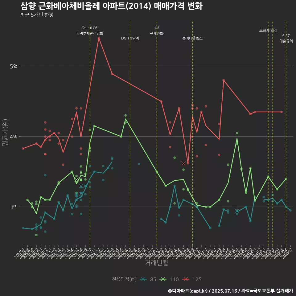 삼향 근화베아체비올레 아파트(2014) 매매가격 변화