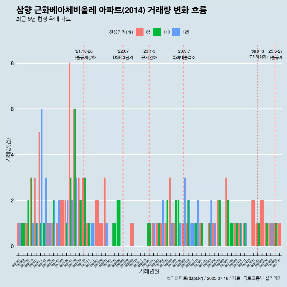 삼향 근화베아체비올레 아파트(2014) 거래량 변화 흐름