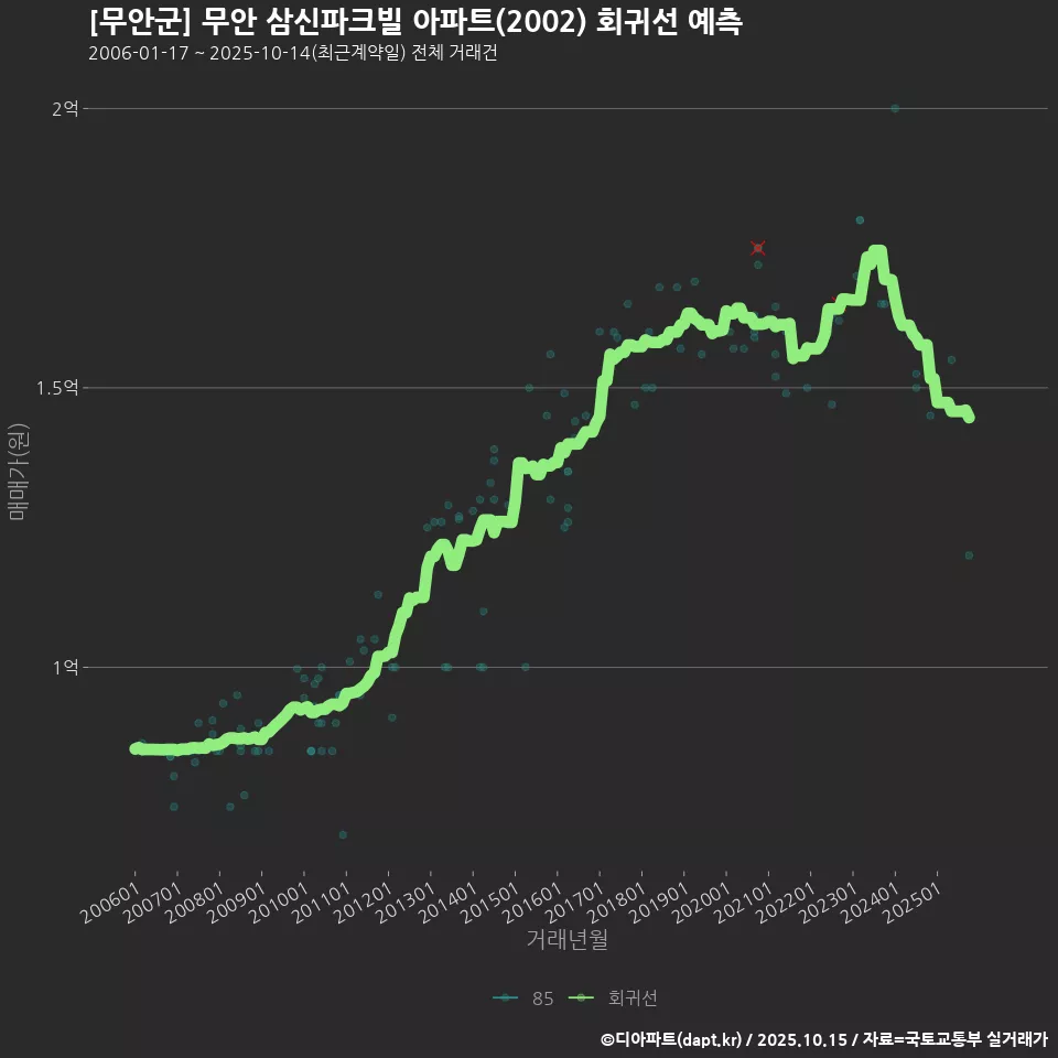 [무안군] 무안 삼신파크빌 아파트(2002) 회귀선 예측