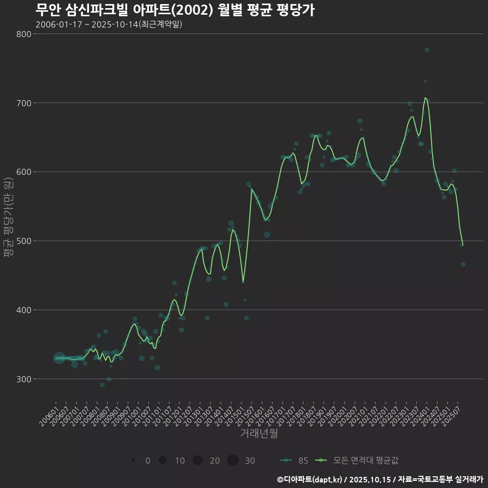 무안 삼신파크빌 아파트(2002) 월별 평균 평당가