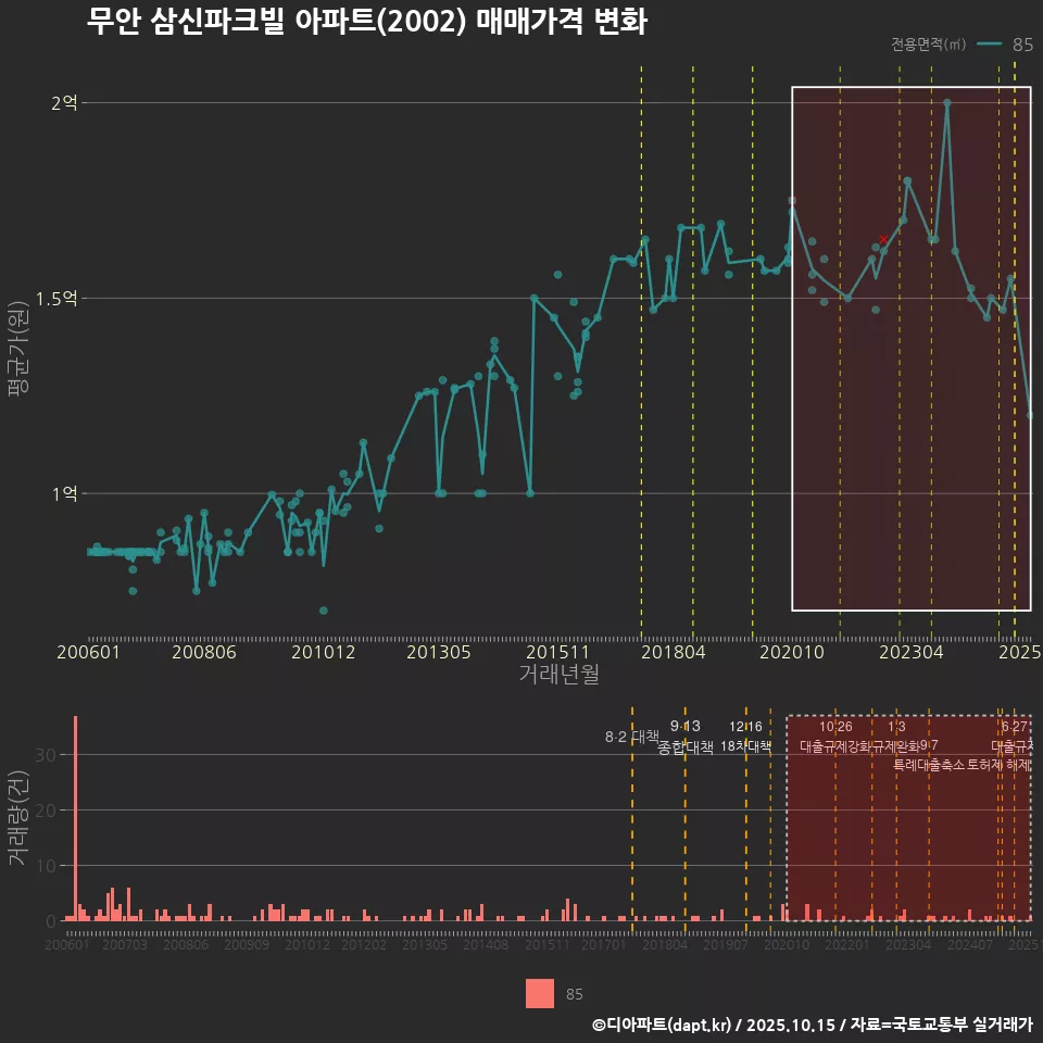 무안 삼신파크빌 아파트(2002) 매매가격 변화