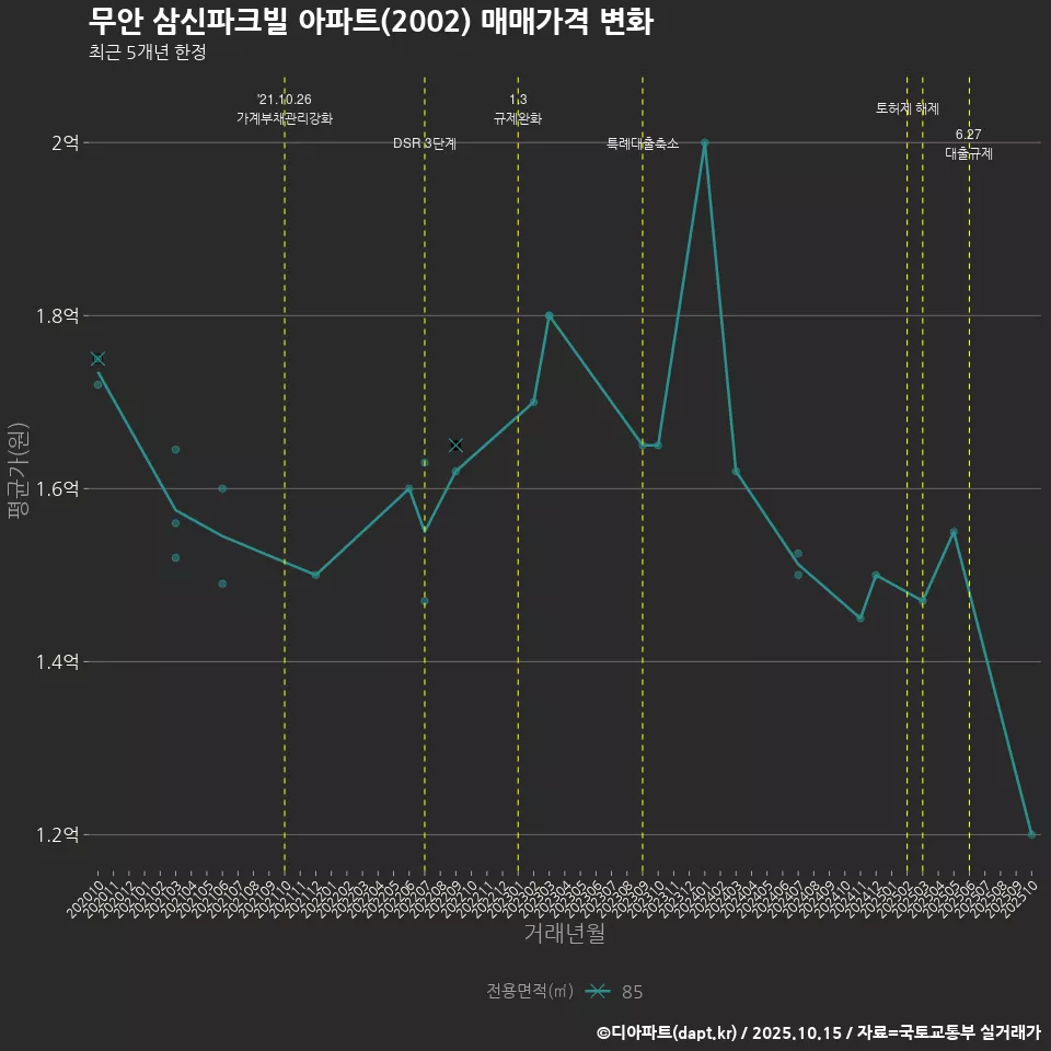 무안 삼신파크빌 아파트(2002) 매매가격 변화
