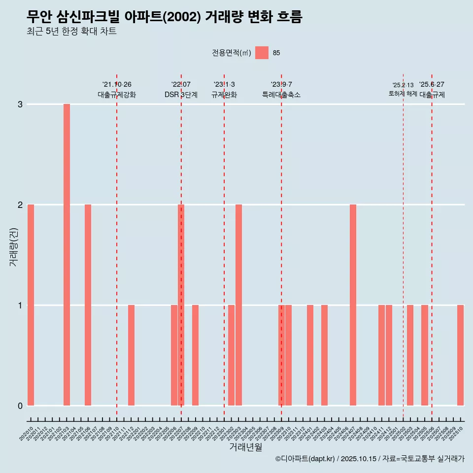 무안 삼신파크빌 아파트(2002) 거래량 변화 흐름