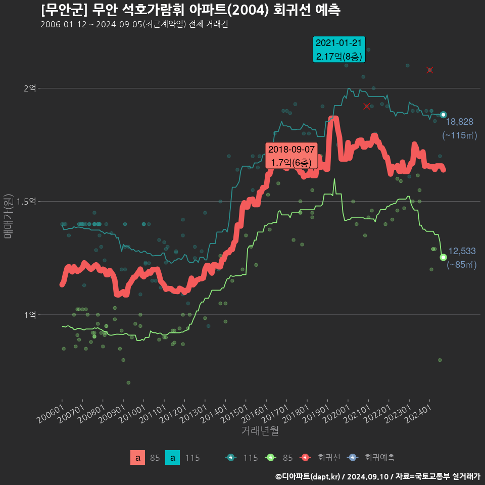 [무안군] 무안 석호가람휘 아파트(2004) 회귀선 예측