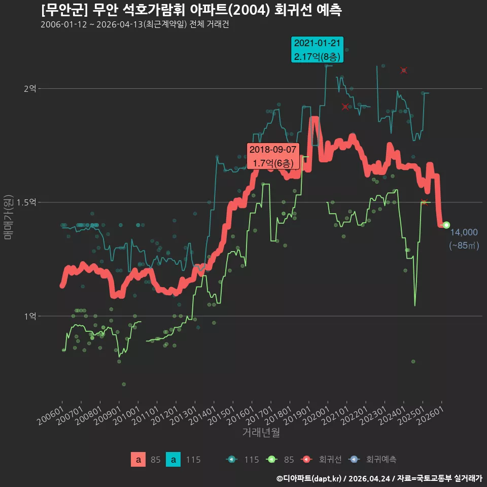 [무안군] 무안 석호가람휘 아파트(2004) 회귀선 예측