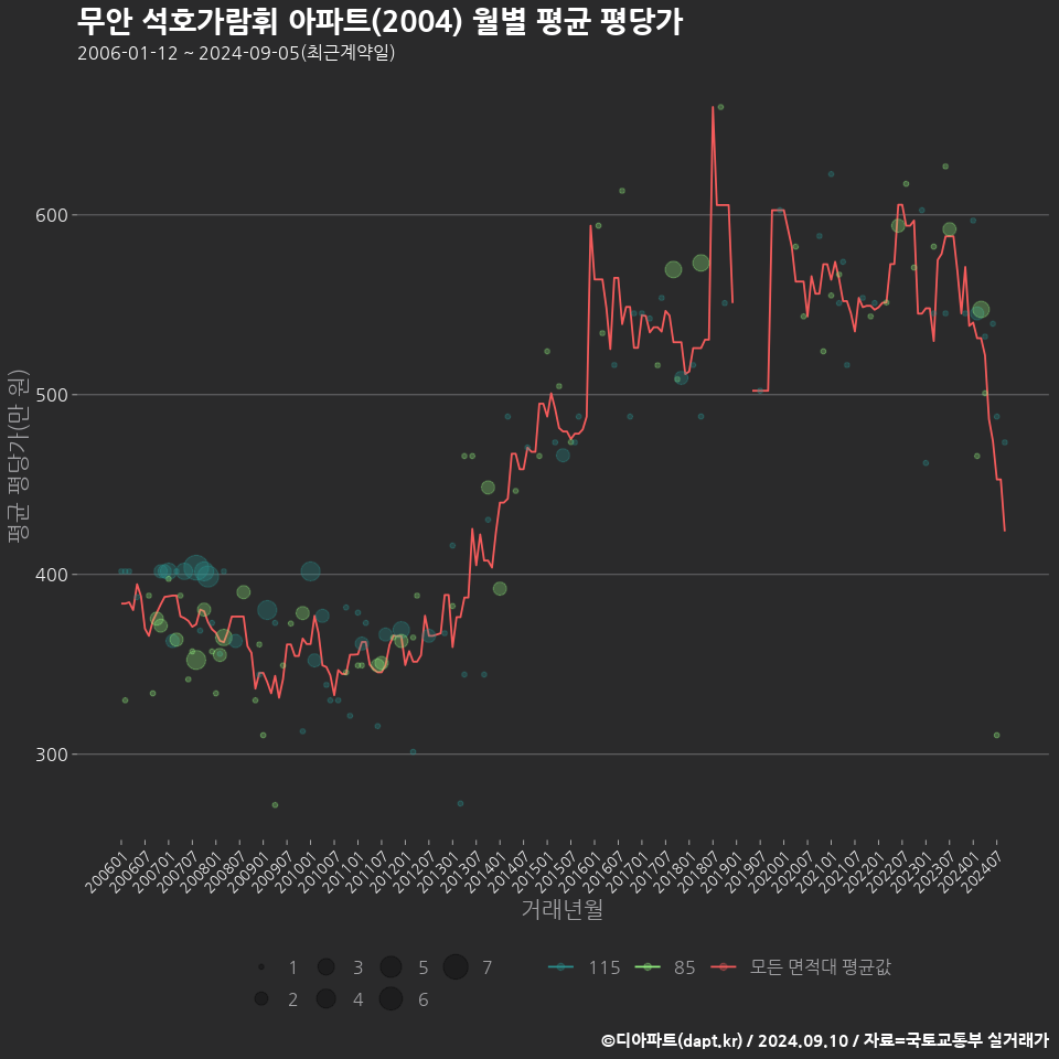 무안 석호가람휘 아파트(2004) 월별 평균 평당가