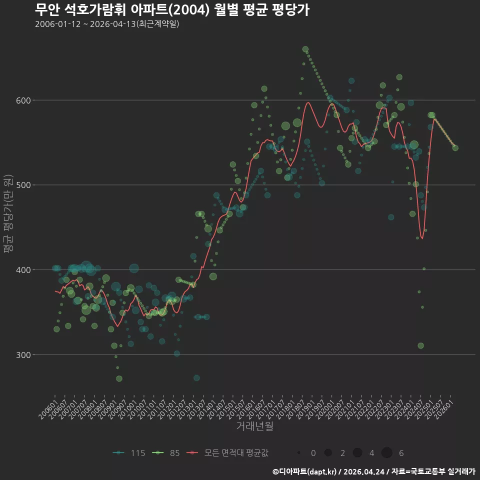 무안 석호가람휘 아파트(2004) 월별 평균 평당가