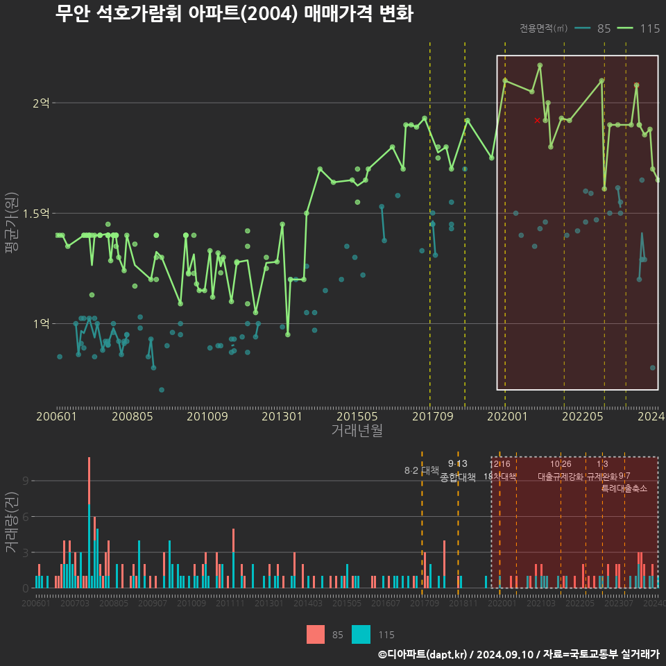 무안 석호가람휘 아파트(2004) 매매가격 변화