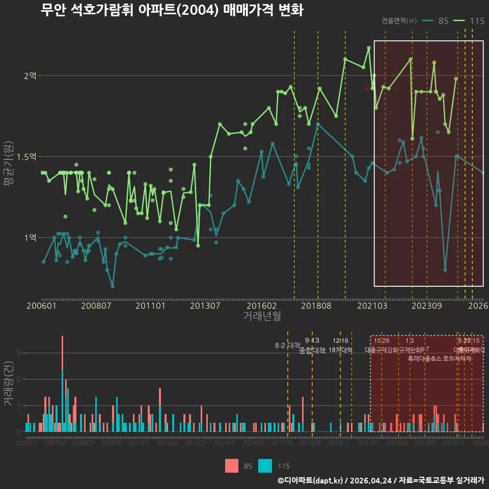 무안 석호가람휘 아파트(2004) 매매가격 변화