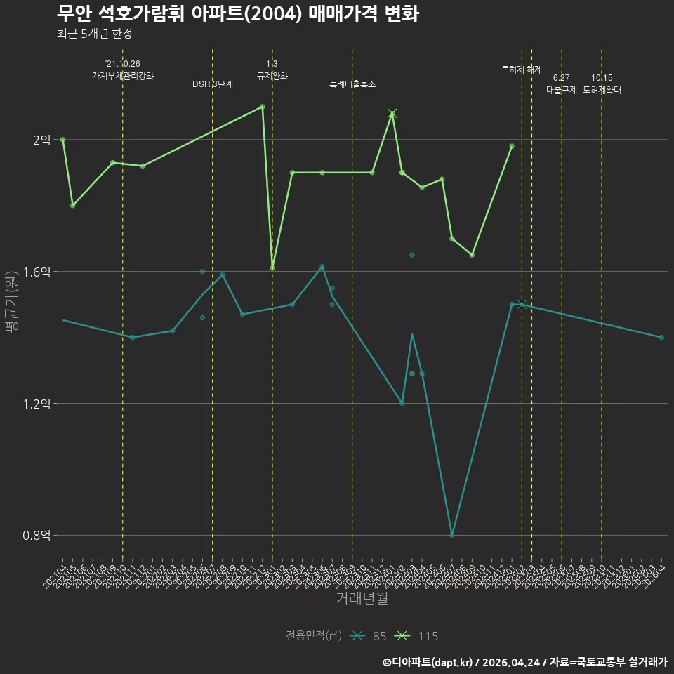 무안 석호가람휘 아파트(2004) 매매가격 변화
