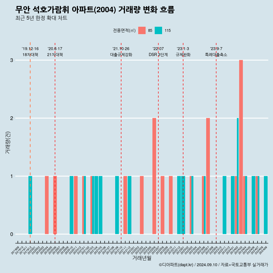 무안 석호가람휘 아파트(2004) 거래량 변화 흐름