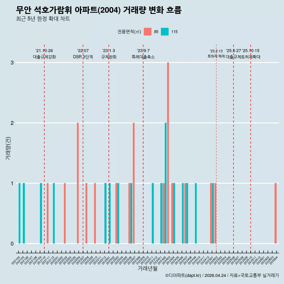 무안 석호가람휘 아파트(2004) 거래량 변화 흐름