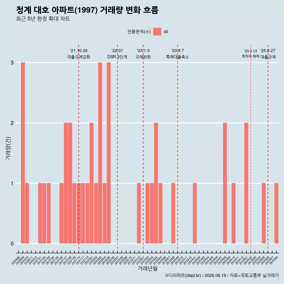 청계 대호 아파트(1997) 거래량 변화 흐름