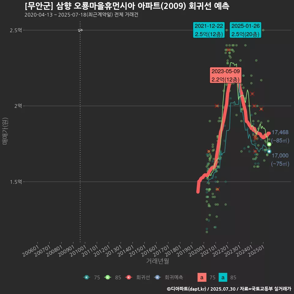 [무안군] 삼향 오룡마을휴먼시아 아파트(2009) 회귀선 예측
