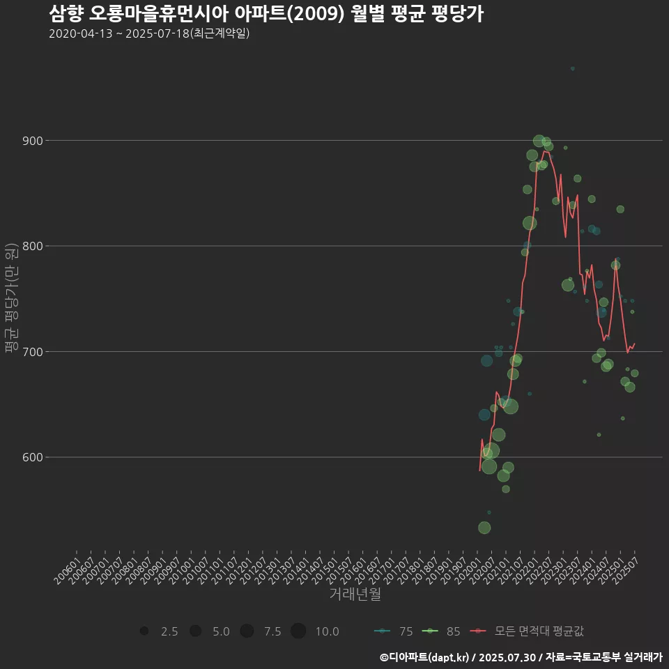 삼향 오룡마을휴먼시아 아파트(2009) 월별 평균 평당가