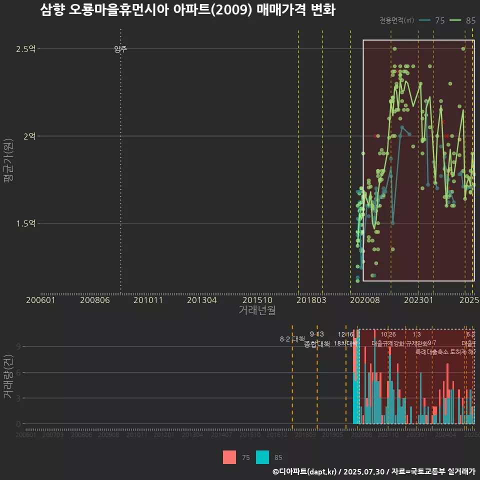 삼향 오룡마을휴먼시아 아파트(2009) 매매가격 변화