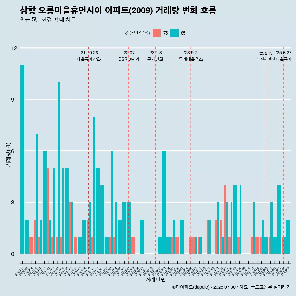 삼향 오룡마을휴먼시아 아파트(2009) 거래량 변화 흐름