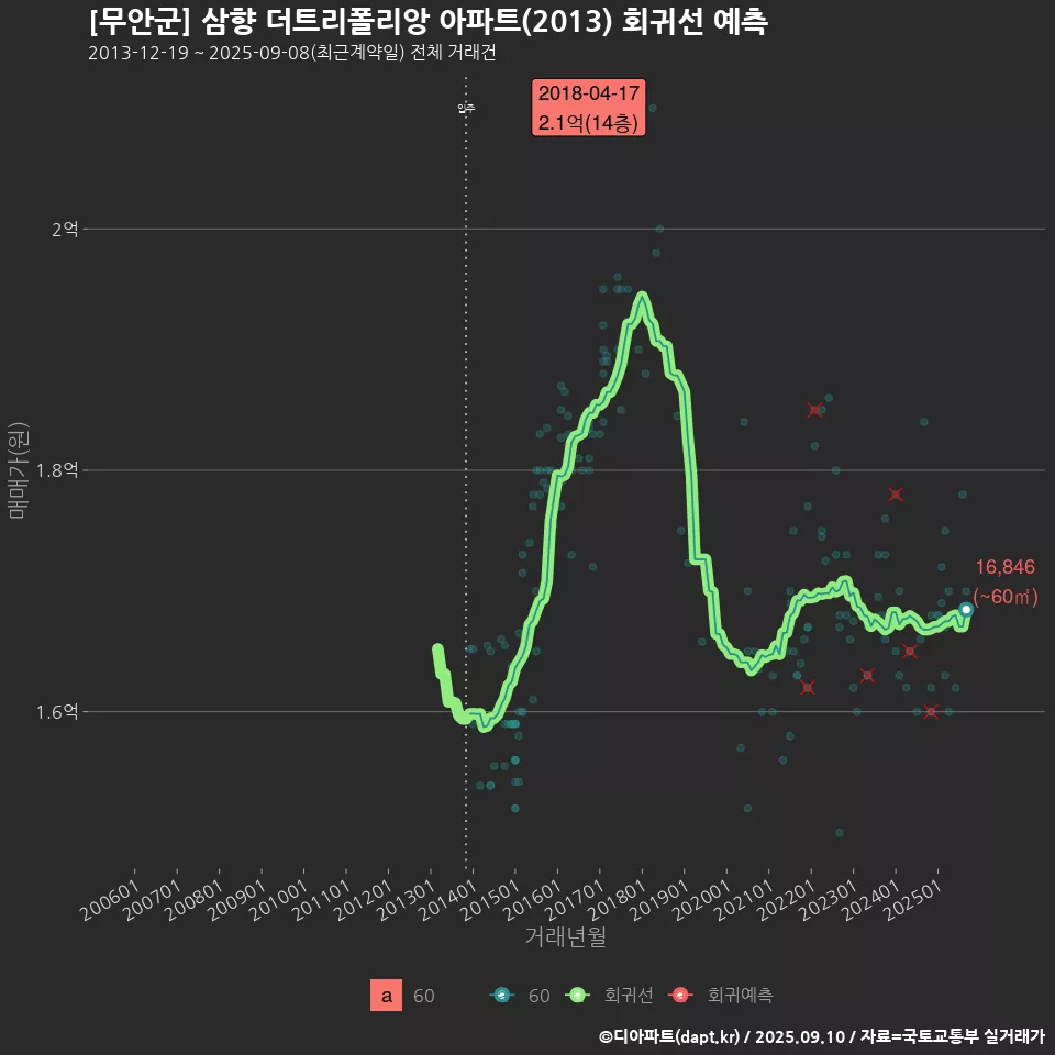 [무안군] 삼향 더트리폴리앙 아파트(2013) 회귀선 예측