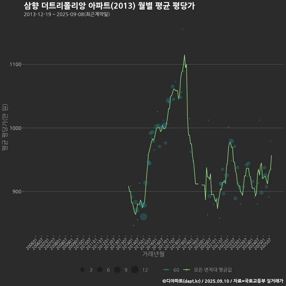 삼향 더트리폴리앙 아파트(2013) 월별 평균 평당가