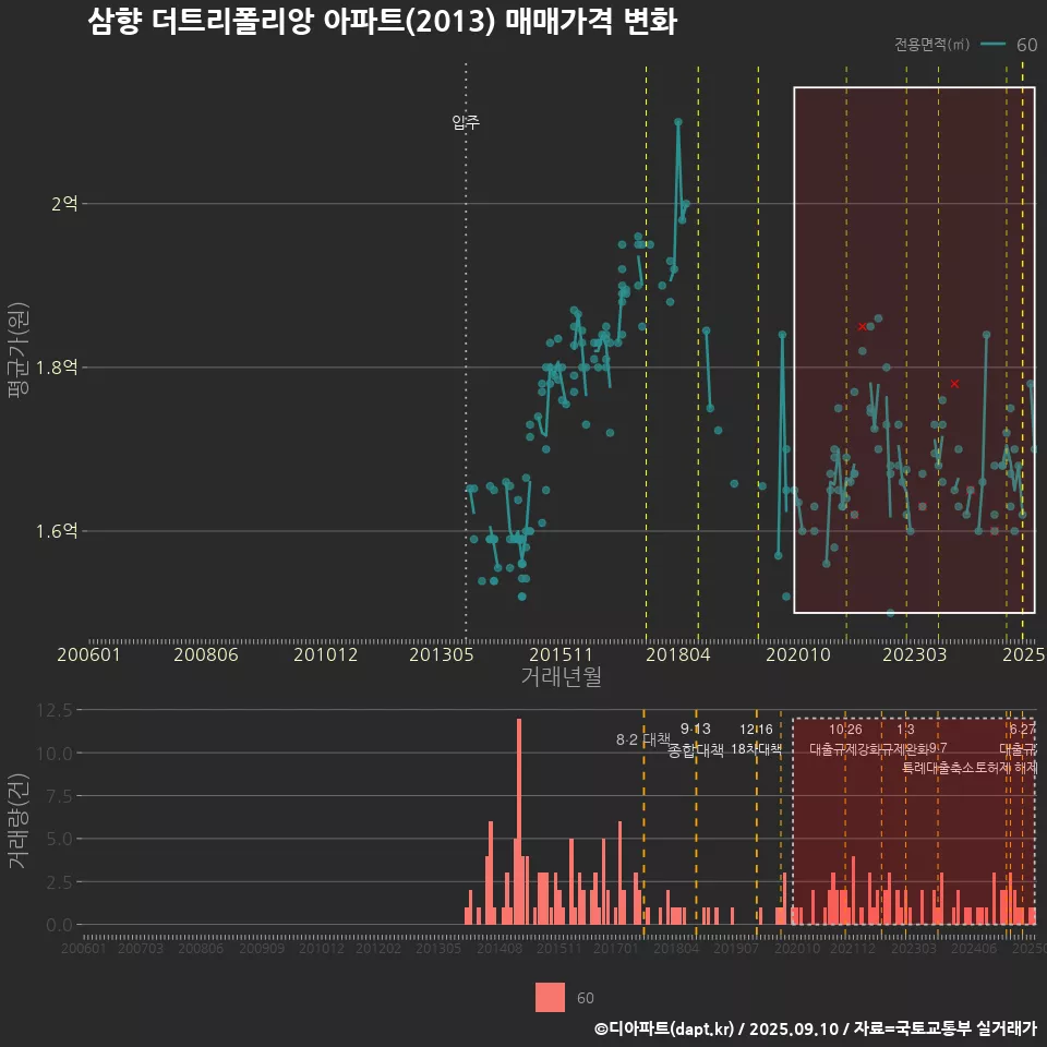 삼향 더트리폴리앙 아파트(2013) 매매가격 변화