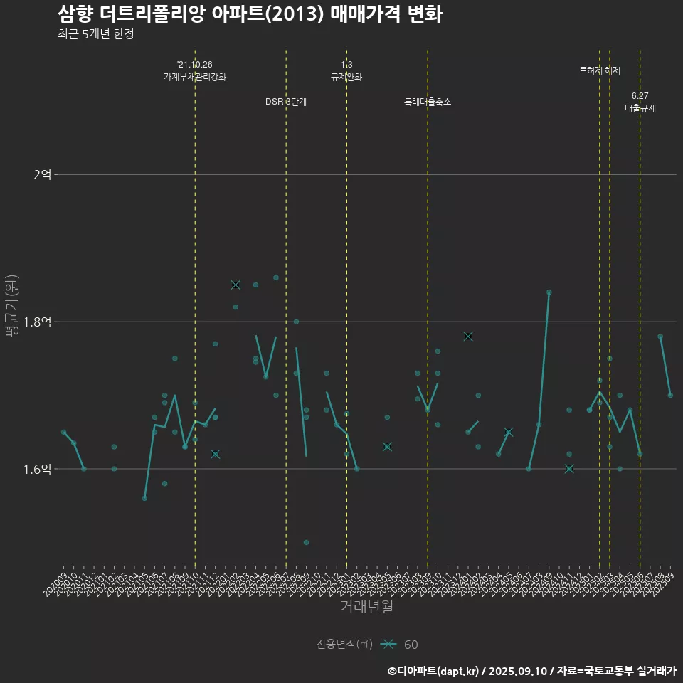삼향 더트리폴리앙 아파트(2013) 매매가격 변화