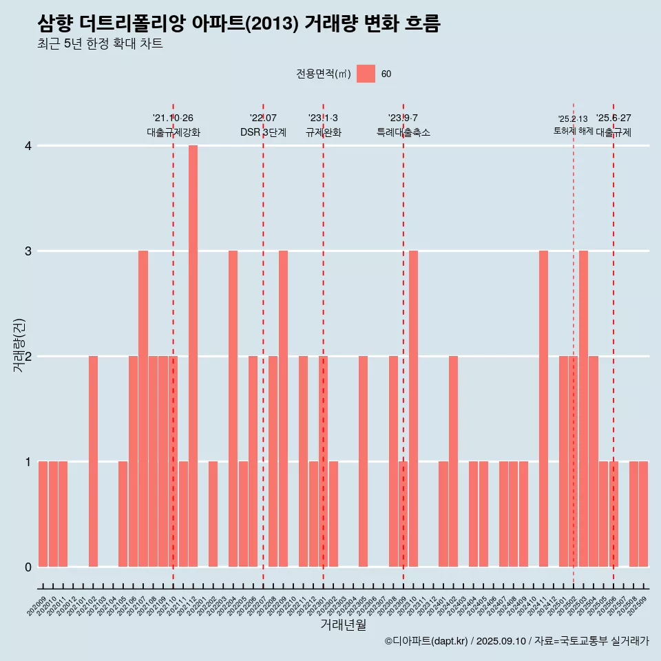 삼향 더트리폴리앙 아파트(2013) 거래량 변화 흐름