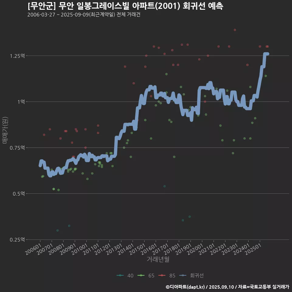 [무안군] 무안 일봉그레이스빌 아파트(2001) 회귀선 예측