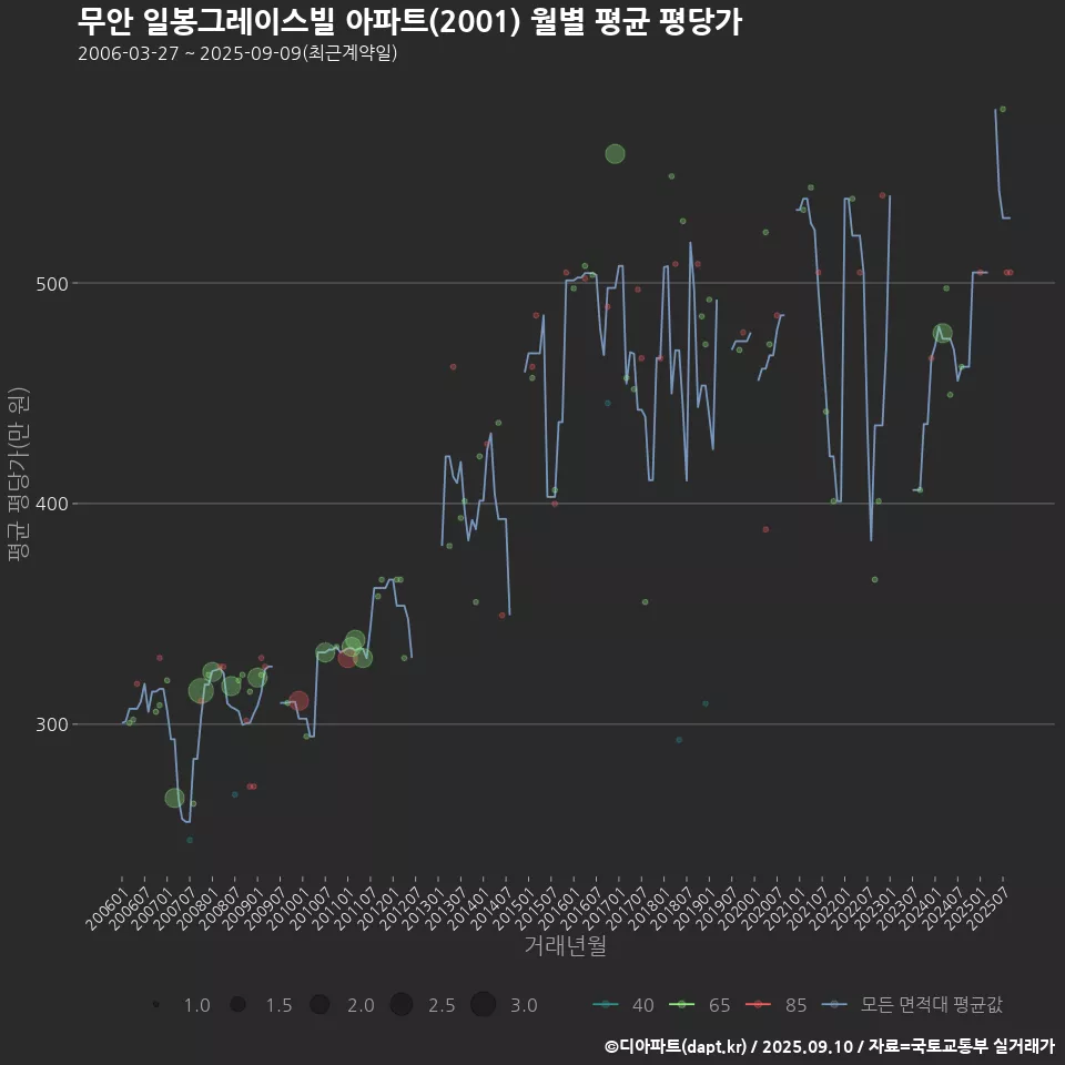 무안 일봉그레이스빌 아파트(2001) 월별 평균 평당가