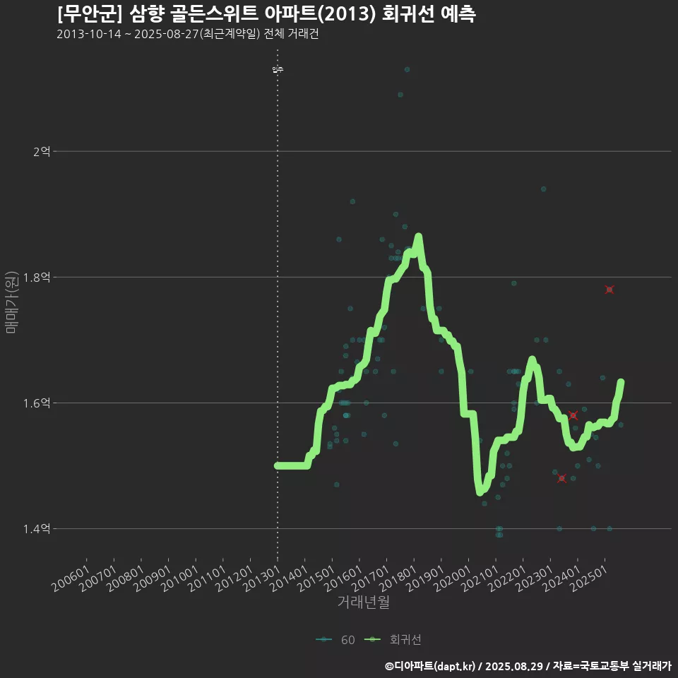 [무안군] 삼향 골든스위트 아파트(2013) 회귀선 예측