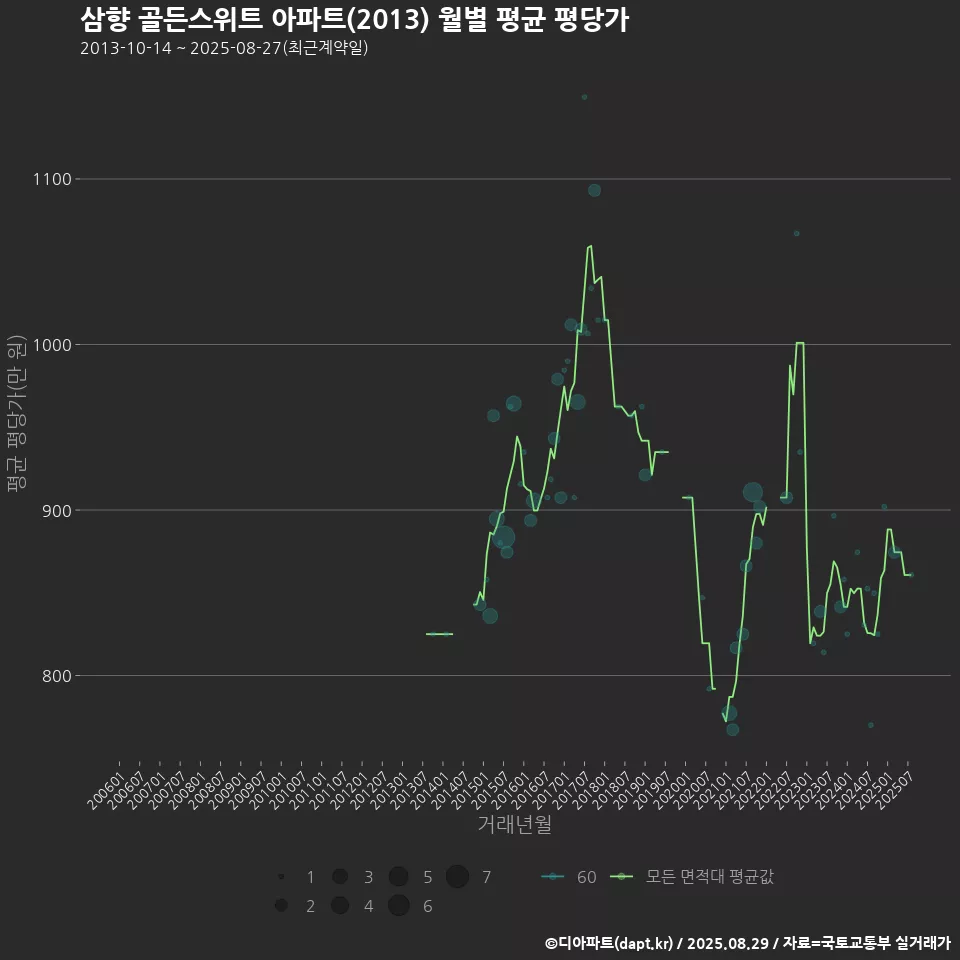 삼향 골든스위트 아파트(2013) 월별 평균 평당가