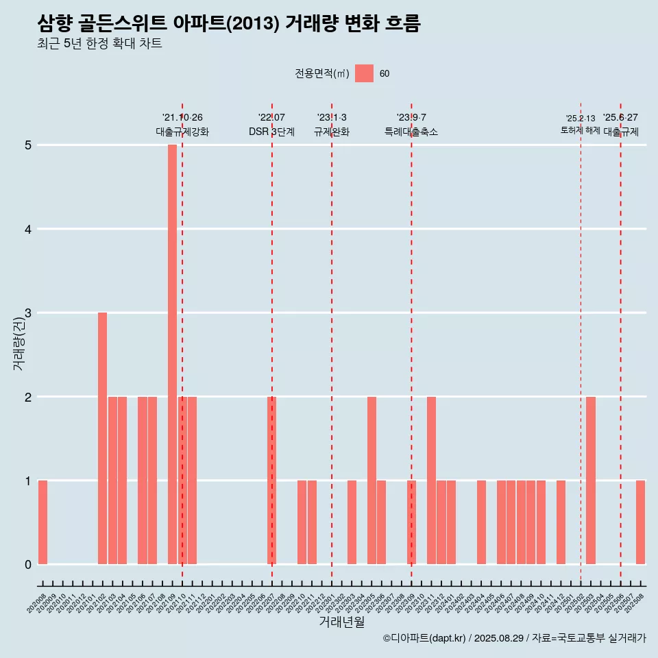 삼향 골든스위트 아파트(2013) 거래량 변화 흐름