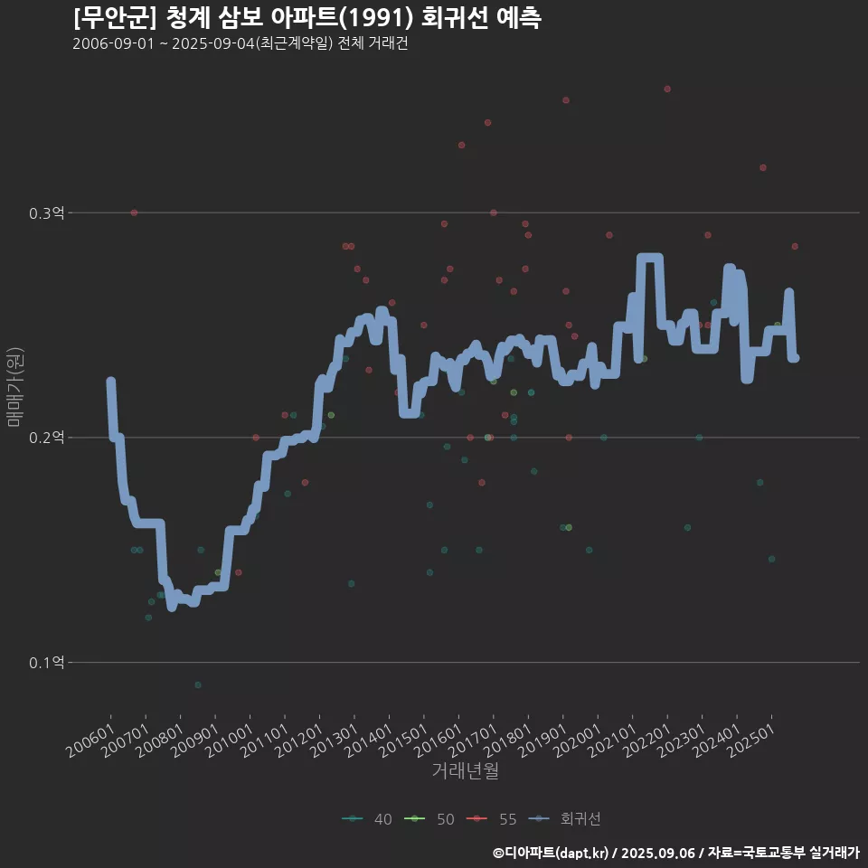 [무안군] 청계 삼보 아파트(1991) 회귀선 예측