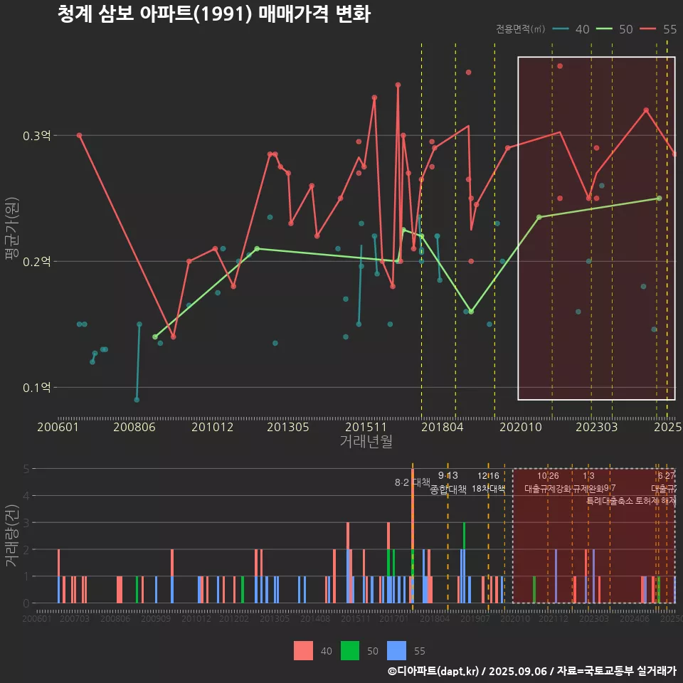 청계 삼보 아파트(1991) 매매가격 변화