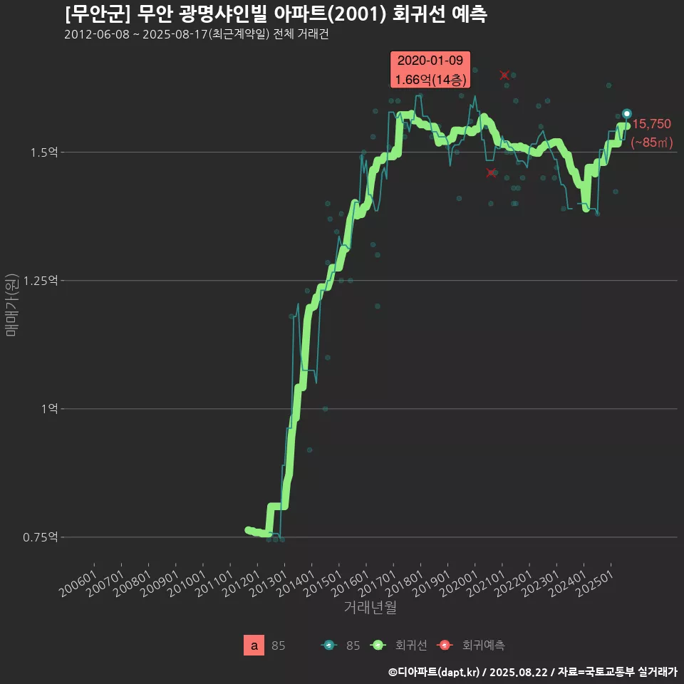 [무안군] 무안 광명샤인빌 아파트(2001) 회귀선 예측