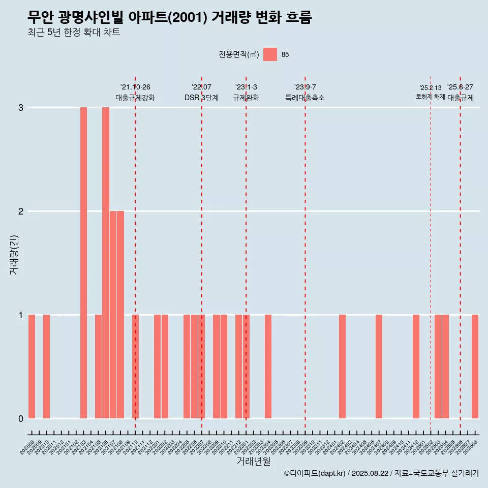 무안 광명샤인빌 아파트(2001) 거래량 변화 흐름