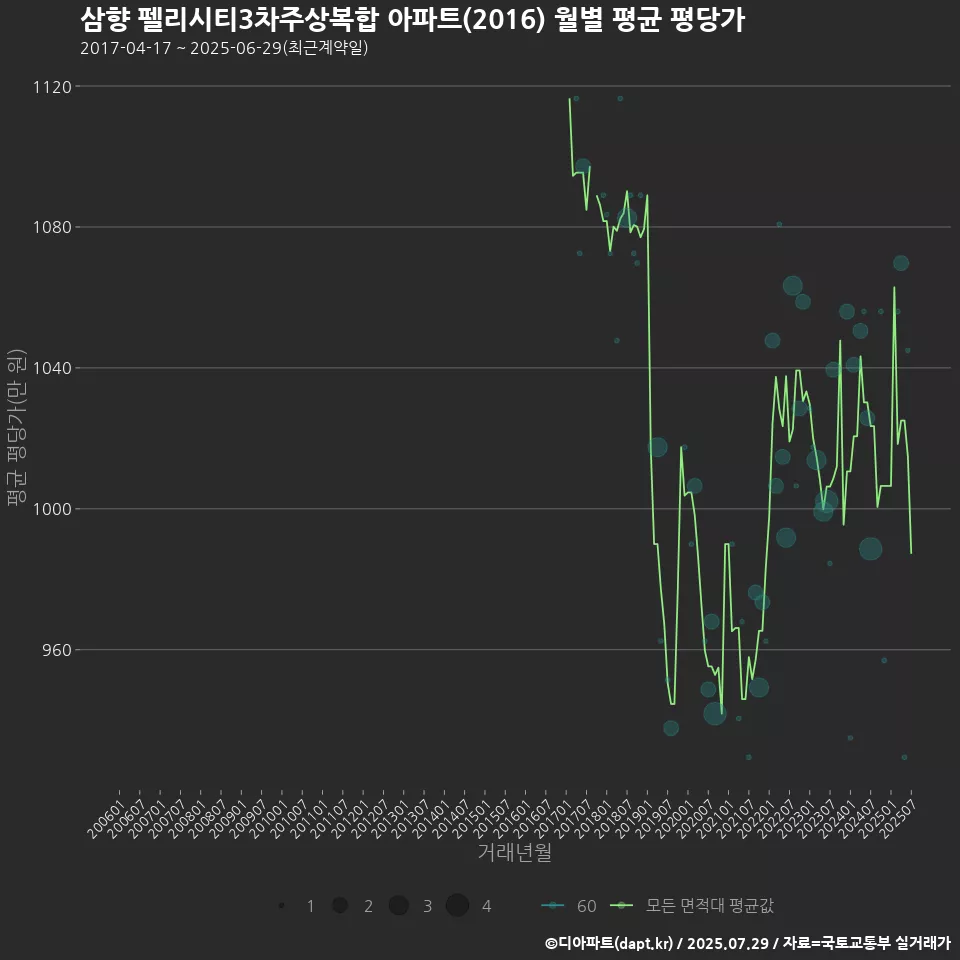 삼향 펠리시티3차주상복합 아파트(2016) 월별 평균 평당가