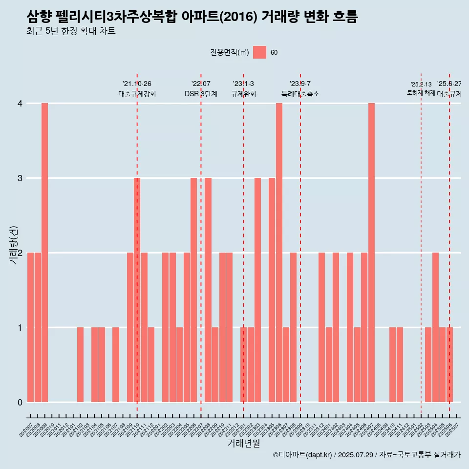 삼향 펠리시티3차주상복합 아파트(2016) 거래량 변화 흐름