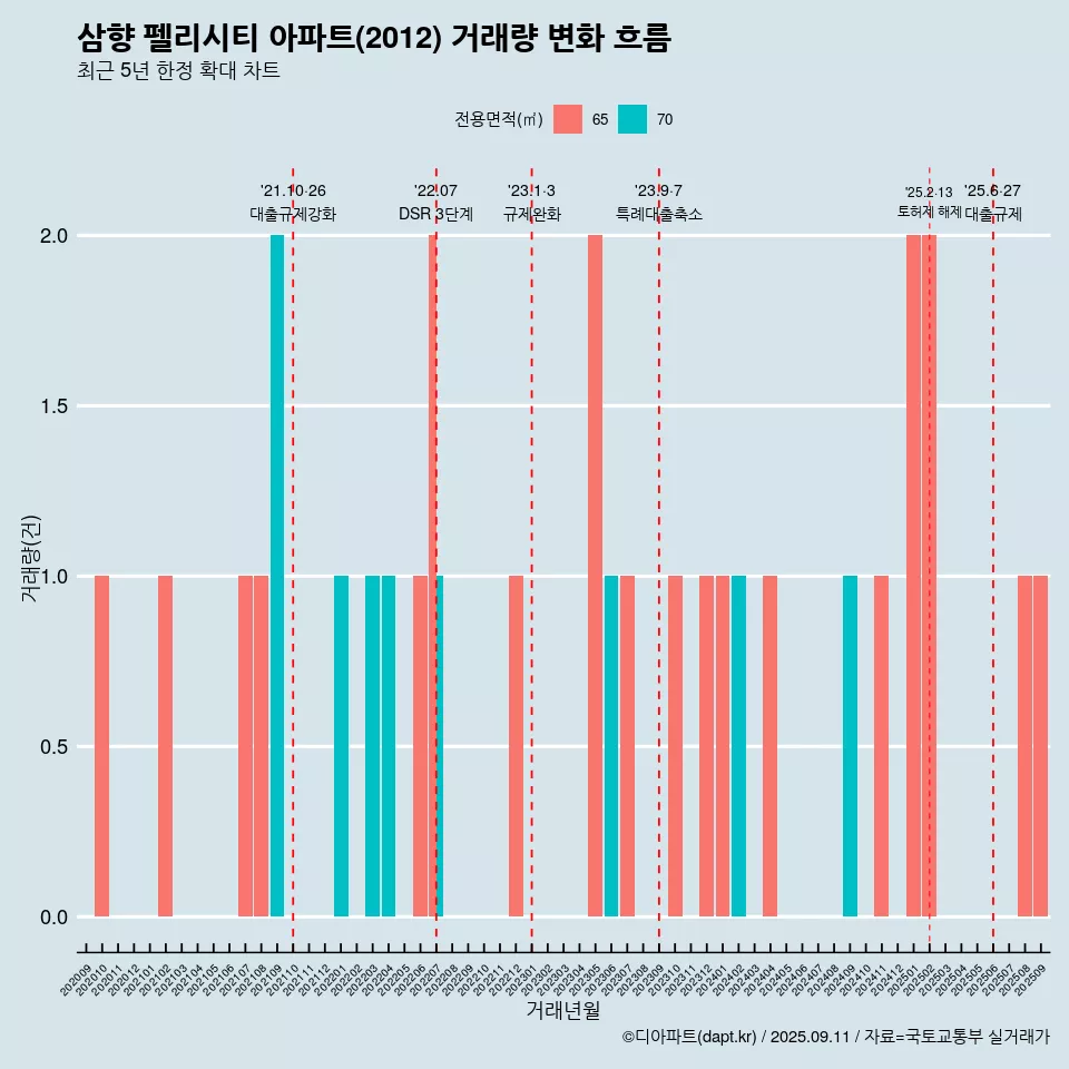 삼향 펠리시티 아파트(2012) 거래량 변화 흐름