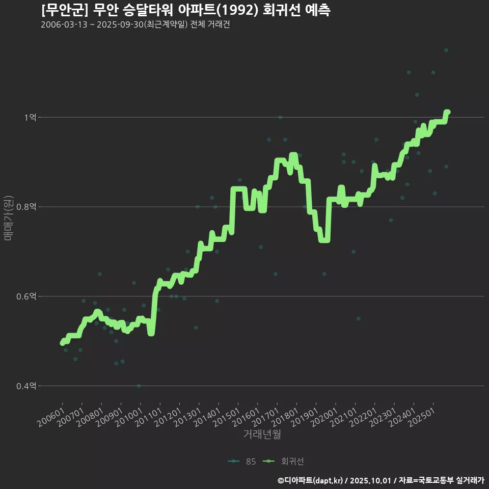 [무안군] 무안 승달타워 아파트(1992) 회귀선 예측