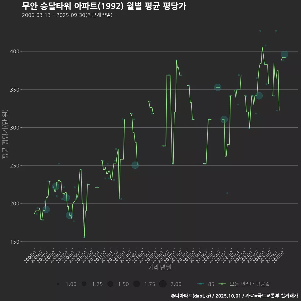 무안 승달타워 아파트(1992) 월별 평균 평당가