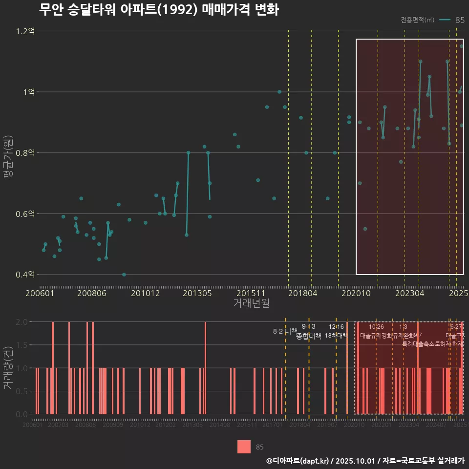 무안 승달타워 아파트(1992) 매매가격 변화