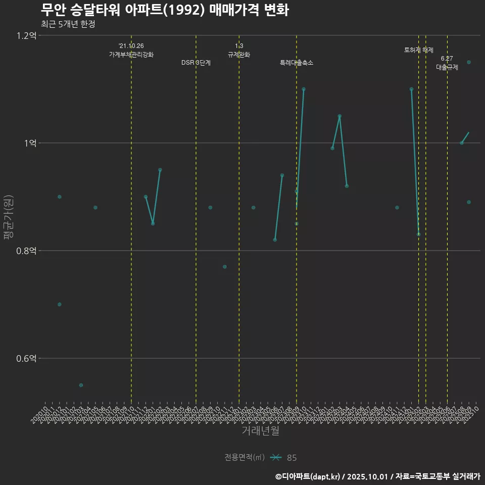 무안 승달타워 아파트(1992) 매매가격 변화