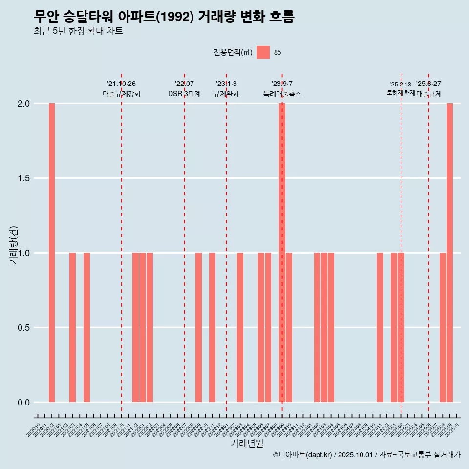 무안 승달타워 아파트(1992) 거래량 변화 흐름