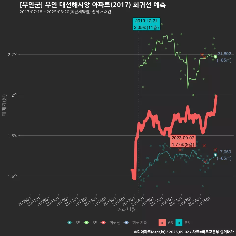 [무안군] 무안 대선해시앙 아파트(2017) 회귀선 예측